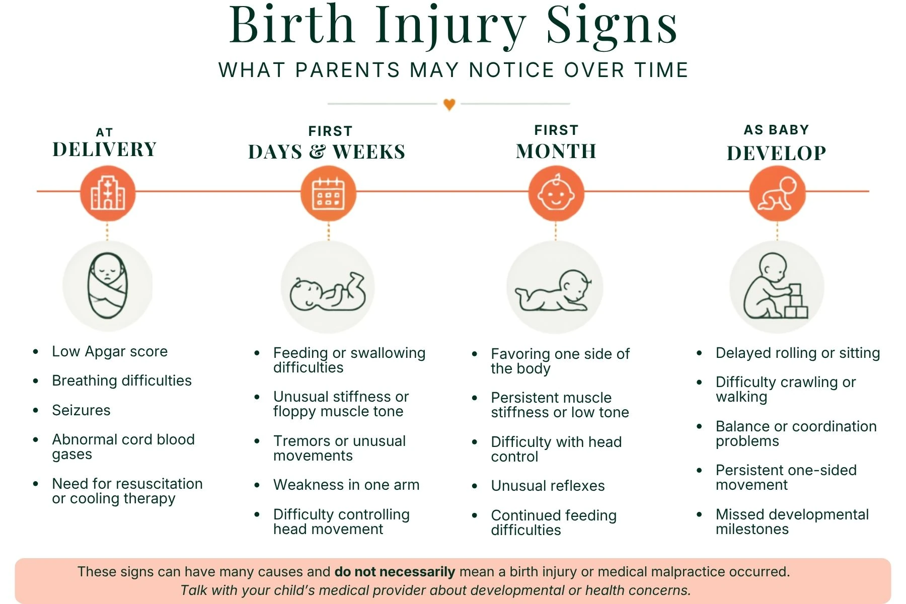 Infographic that shows what birth injury signs a parent my notice over time. Birth Injury Signs Graphic detailing what parents may notice over time that would indicate that an injury occurred at birth. Infographic.